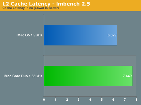 L2 Cache Latency - lmbench 2.5